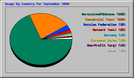 Usage by Country for September 2020