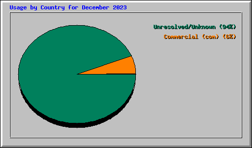 Usage by Country for December 2023