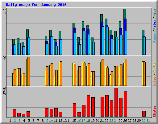 Daily usage for January 2016