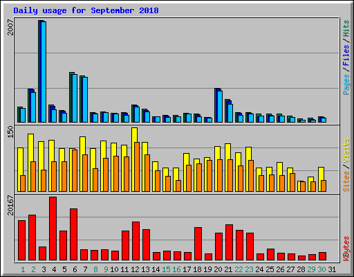 Daily usage for September 2018