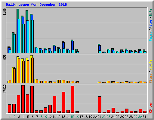 Daily usage for December 2018