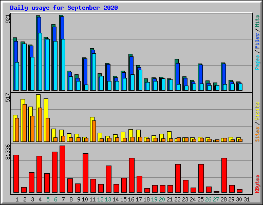 Daily usage for September 2020