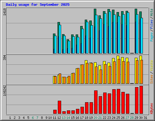 Daily usage for September 2025