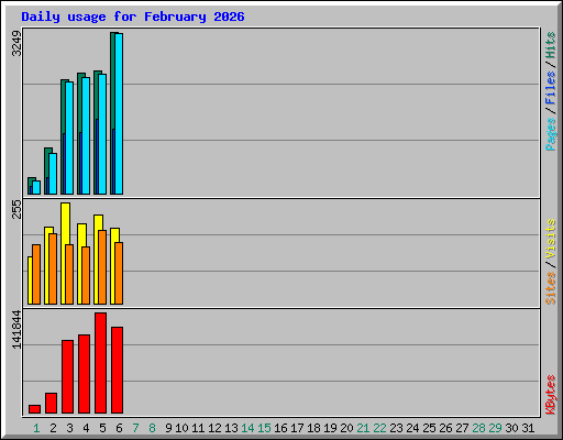 Daily usage for February 2026