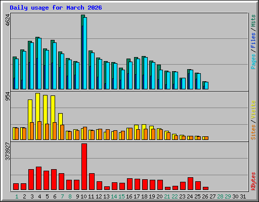 Daily usage for March 2026