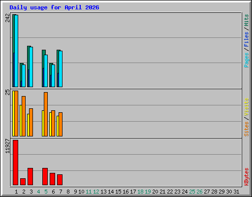Daily usage for April 2026