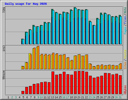 Daily usage for May 2026