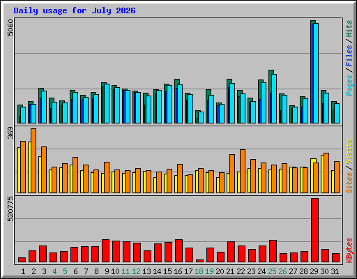 Daily usage for July 2026