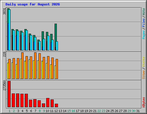 Daily usage for August 2026