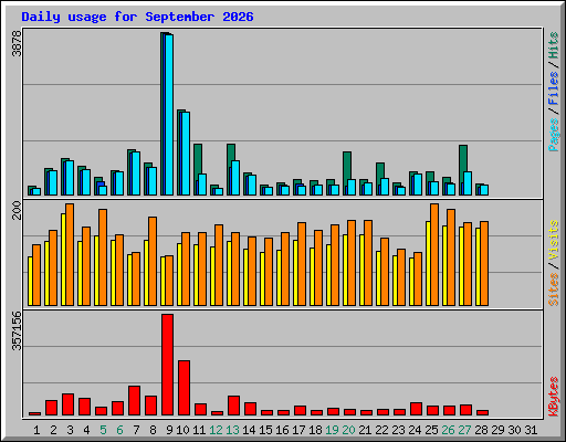 Daily usage for September 2026