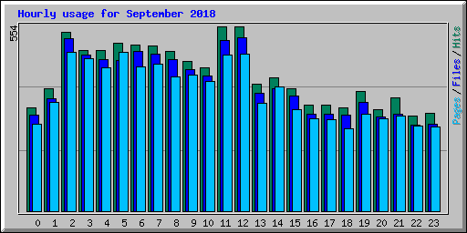 Hourly usage for September 2018