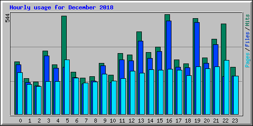 Hourly usage for December 2018