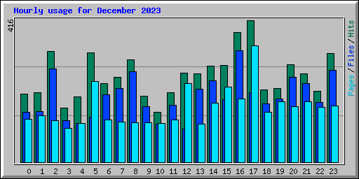 Hourly usage for December 2023