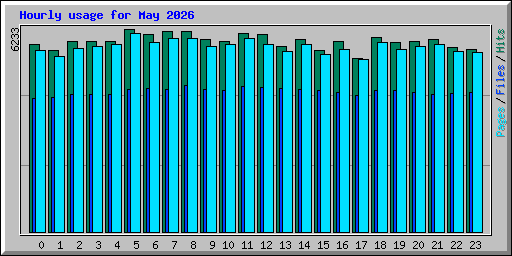 Hourly usage for May 2026